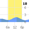 Pago Bay tide chart for Monday, January 10, 2022