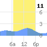 Pago Bay tide chart for Tuesday, January 11, 2022