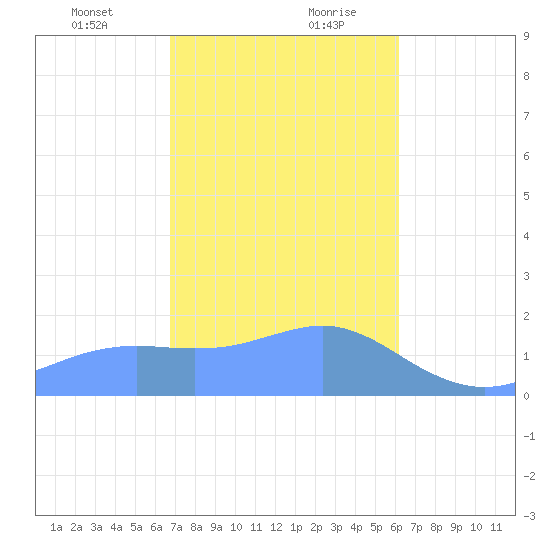 Pago Bay tide chart for Wednesday, January 12, 2022