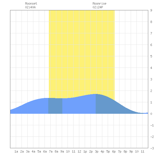 Pago Bay tide chart for Thursday, January 13, 2022