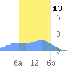 Pago Bay tide chart for Thursday, January 13, 2022