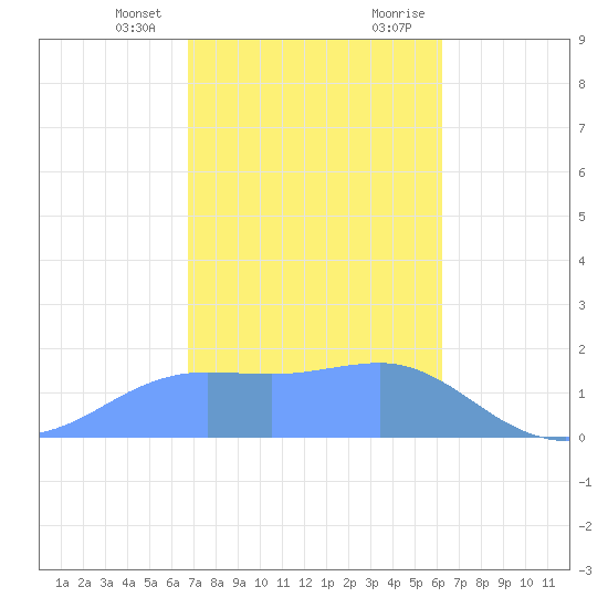 Pago Bay tide chart for Friday, January 14, 2022
