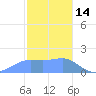 Pago Bay tide chart for Friday, January 14, 2022