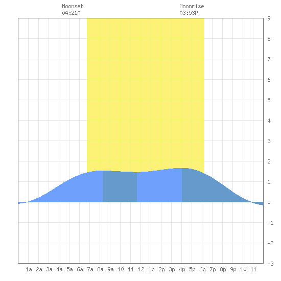 Pago Bay tide chart for Saturday, January 15, 2022