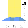 Pago Bay tide chart for Saturday, January 15, 2022