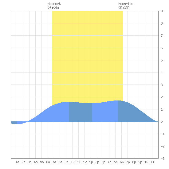 Pago Bay tide chart for Monday, January 17, 2022
