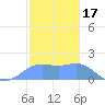 Pago Bay tide chart for Monday, January 17, 2022