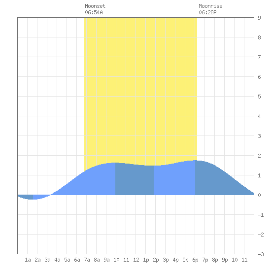 Pago Bay tide chart for Tuesday, January 18, 2022