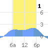 Pago Bay tide chart for Saturday, January 1, 2022