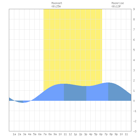 Pago Bay tide chart for Thursday, January 20, 2022