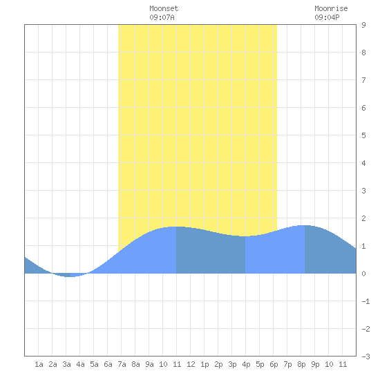 Pago Bay tide chart for Friday, January 21, 2022