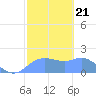 Pago Bay tide chart for Friday, January 21, 2022