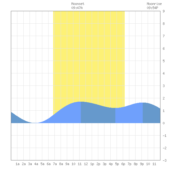 Pago Bay tide chart for Saturday, January 22, 2022