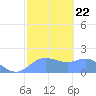 Pago Bay tide chart for Saturday, January 22, 2022