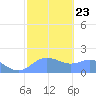 Pago Bay tide chart for Sunday, January 23, 2022