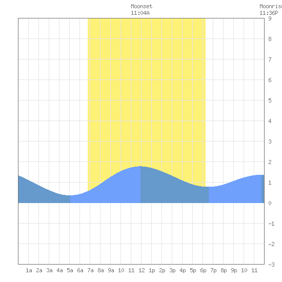 Pago Bay tide chart for Monday, January 24, 2022