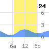 Pago Bay tide chart for Monday, January 24, 2022