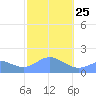 Pago Bay tide chart for Tuesday, January 25, 2022