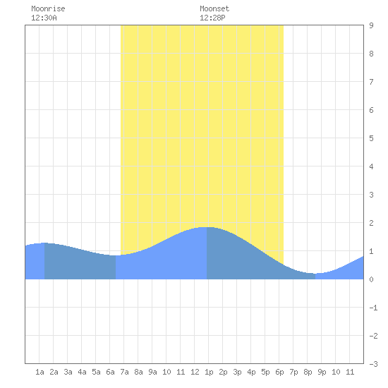 Pago Bay tide chart for Wednesday, January 26, 2022