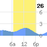 Pago Bay tide chart for Wednesday, January 26, 2022