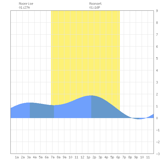Pago Bay tide chart for Thursday, January 27, 2022