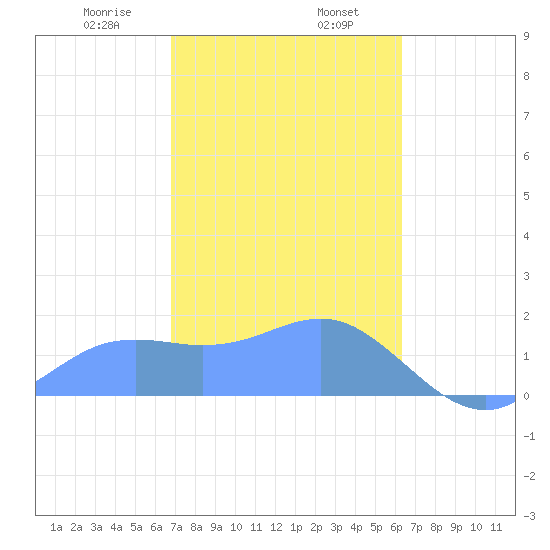 Pago Bay tide chart for Friday, January 28, 2022