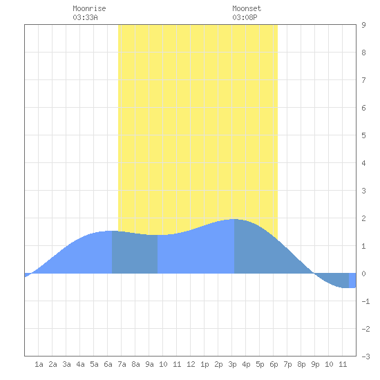 Pago Bay tide chart for Saturday, January 29, 2022