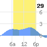 Pago Bay tide chart for Saturday, January 29, 2022