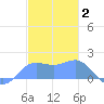 Pago Bay tide chart for Sunday, January 2, 2022