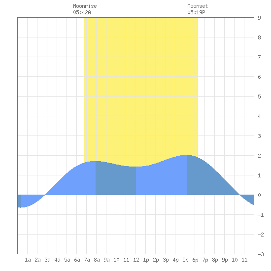 Pago Bay tide chart for Monday, January 31, 2022