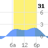 Pago Bay tide chart for Monday, January 31, 2022