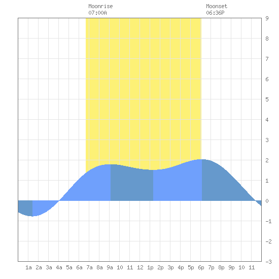 Pago Bay tide chart for Monday, January 3, 2022