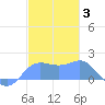 Pago Bay tide chart for Monday, January 3, 2022