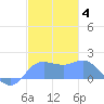 Pago Bay tide chart for Tuesday, January 4, 2022