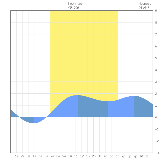 Pago Bay tide chart for Thursday, January 6, 2022