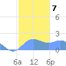 Pago Bay tide chart for Friday, January 7, 2022