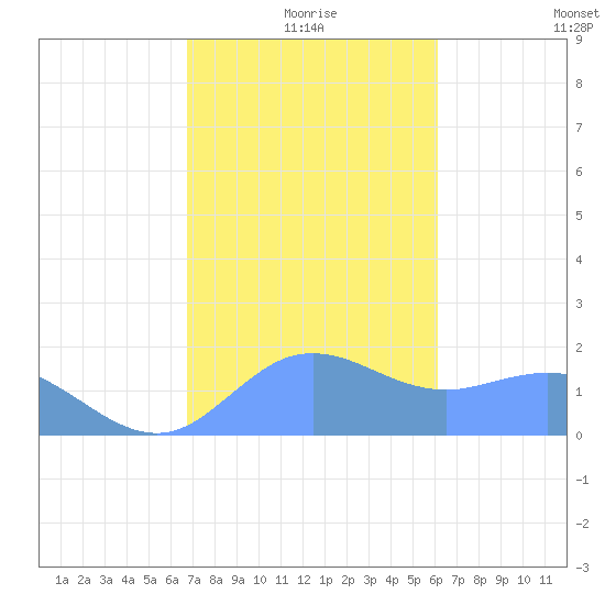 Pago Bay tide chart for Saturday, January 8, 2022