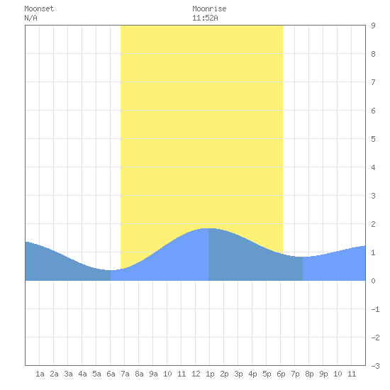 Pago Bay tide chart for Sunday, January 9, 2022