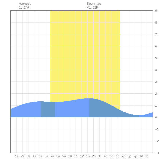 Pago Bay tide chart for Thursday, February 10, 2022