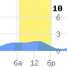 Pago Bay tide chart for Thursday, February 10, 2022