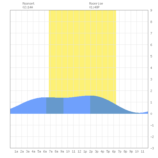 Pago Bay tide chart for Friday, February 11, 2022