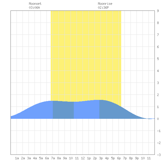 Pago Bay tide chart for Saturday, February 12, 2022