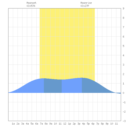 Pago Bay tide chart for Sunday, February 13, 2022