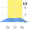 Pago Bay tide chart for Sunday, February 13, 2022