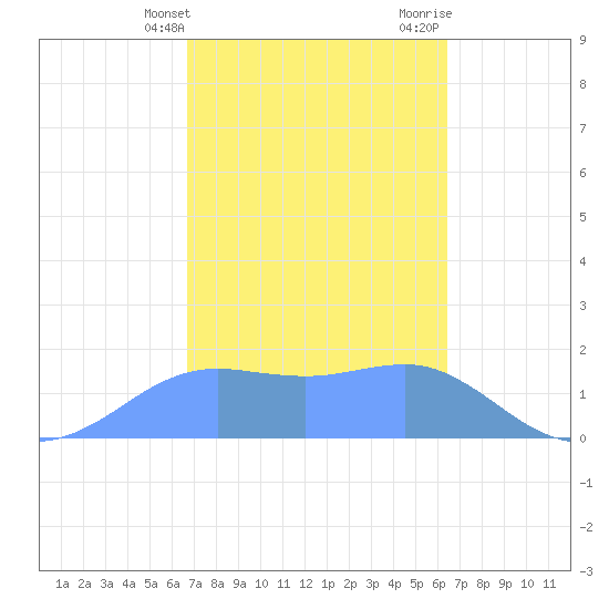 Pago Bay tide chart for Monday, February 14, 2022