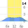Pago Bay tide chart for Monday, February 14, 2022