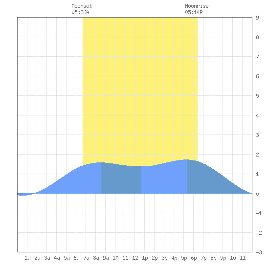 Pago Bay tide chart for Tuesday, February 15, 2022