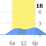 Pago Bay tide chart for Wednesday, February 16, 2022