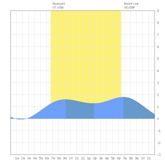 Pago Bay tide chart for Thursday, February 17, 2022