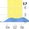 Pago Bay tide chart for Thursday, February 17, 2022